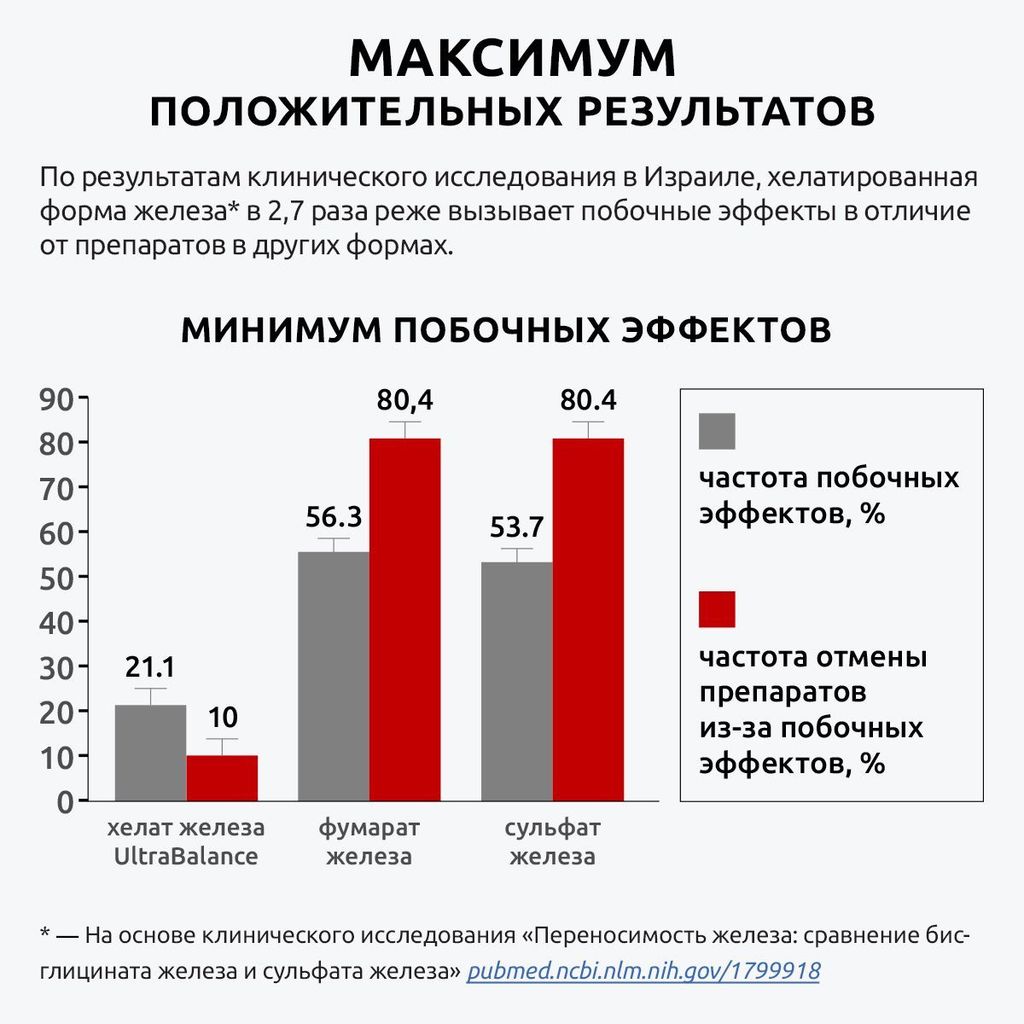  UltraBalance Железо хелатное премиум Iron Chelated Premium with BioPerine витамины хелат с пиперином, капсулы, 90 шт.